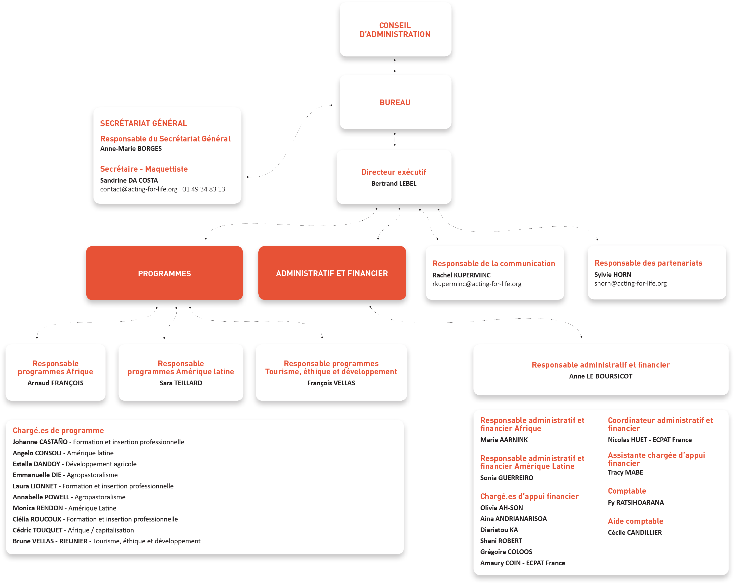 Organigramme
