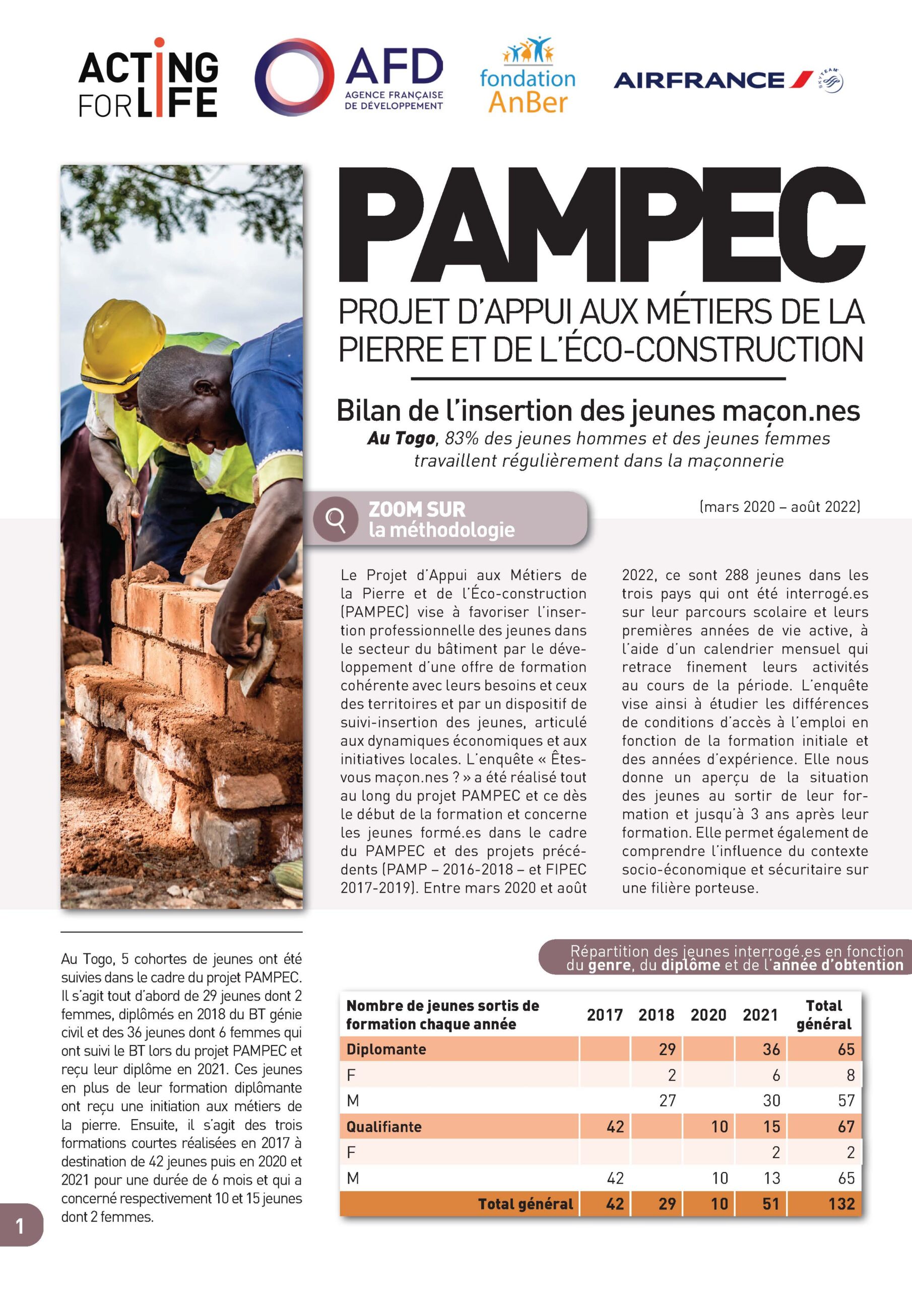 Insertion professionnelle des jeunes PAMPEC au Togo